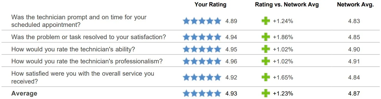 Customer survey feedback showing technician performance and satisfaction ratings.